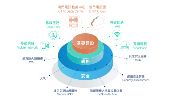CTM One-Stop Service